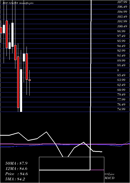monthly chart AimcoPesti