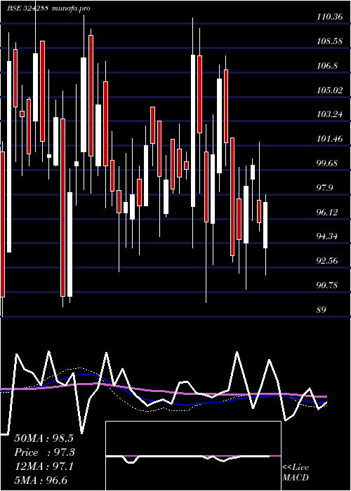  weekly chart AimcoPesti