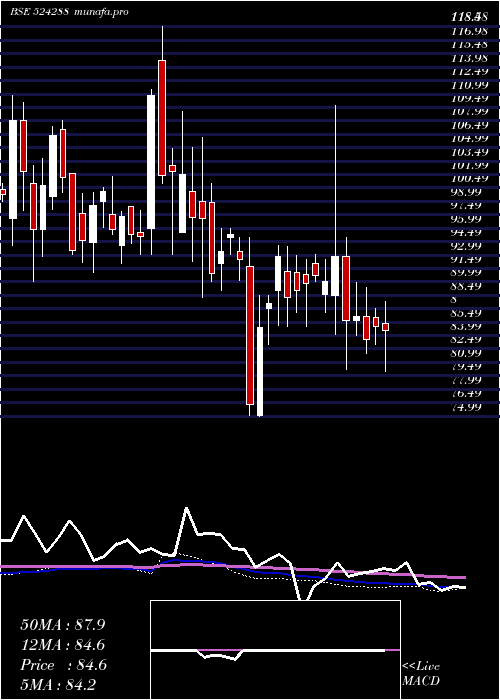 weekly chart AimcoPesti