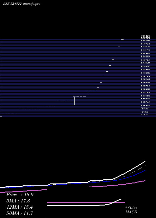 Daily chart KabraDrugs