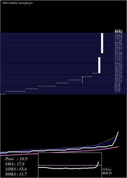 weekly chart KabraDrugs