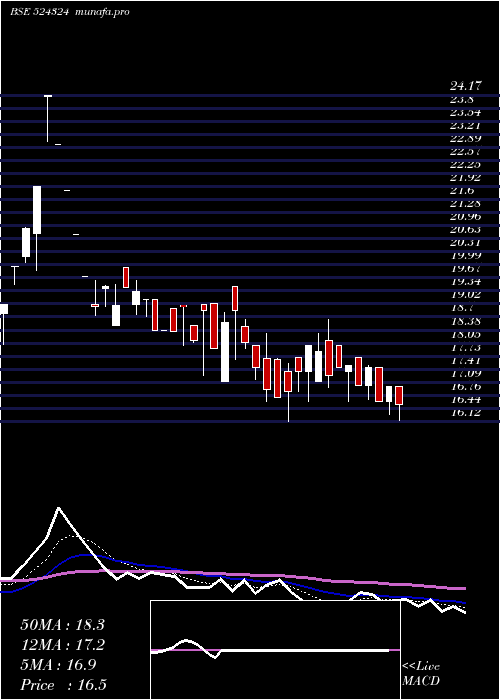  Daily chart Seyaind