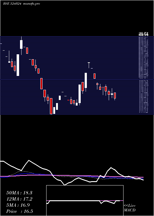  weekly chart Seyaind