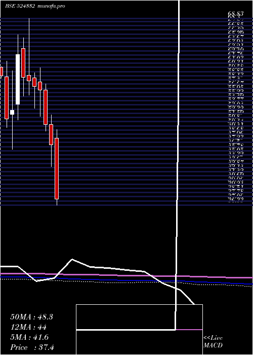  monthly chart Bclil