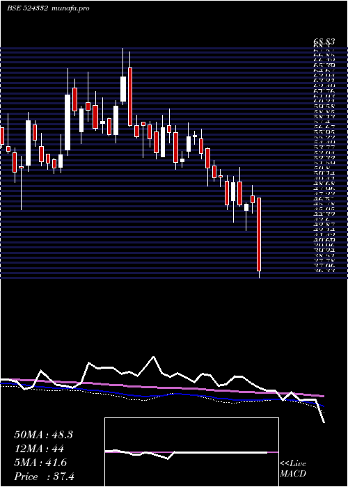  weekly chart Bclil