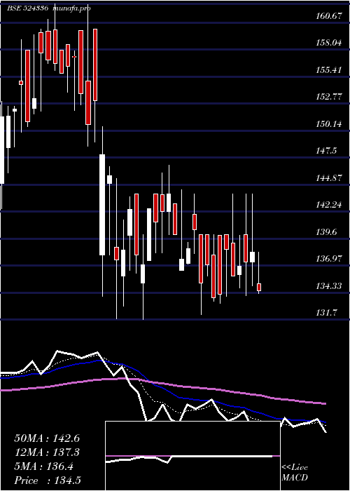 Daily chart ShHari