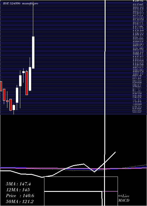  monthly chart ShHari