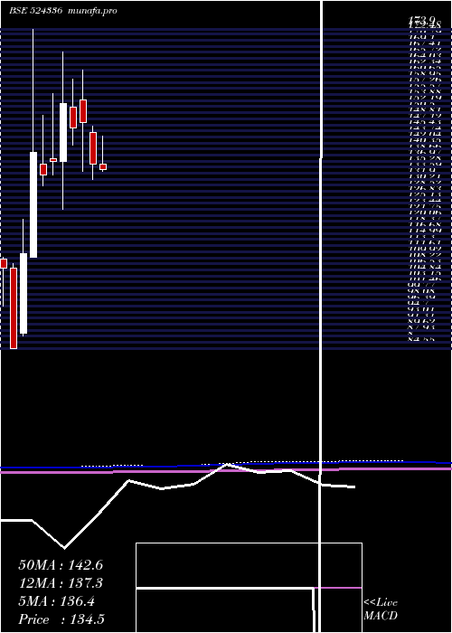 monthly chart ShHari