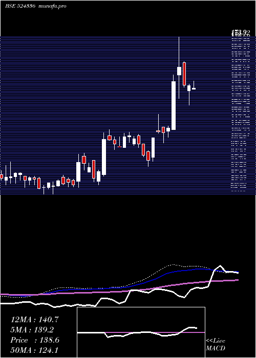  weekly chart ShHari