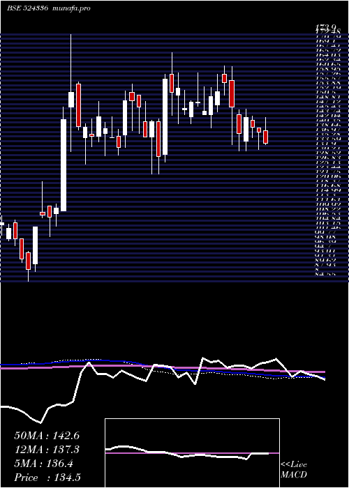 weekly chart ShHari