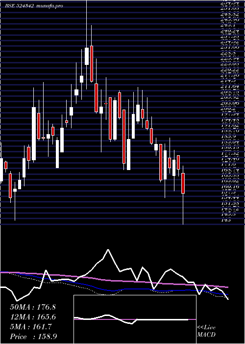  weekly chart Indoboraxc