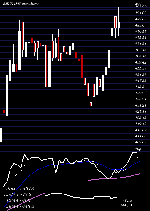 Daily chart AartiDrugs
