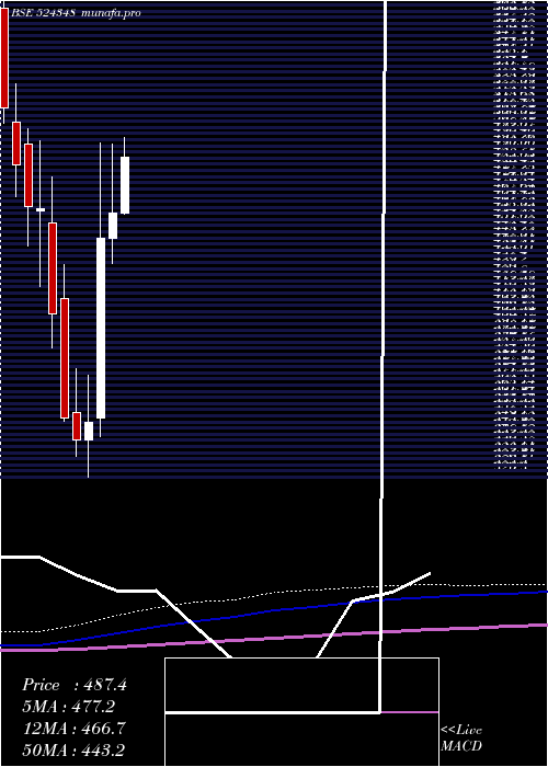 monthly chart AartiDrugs
