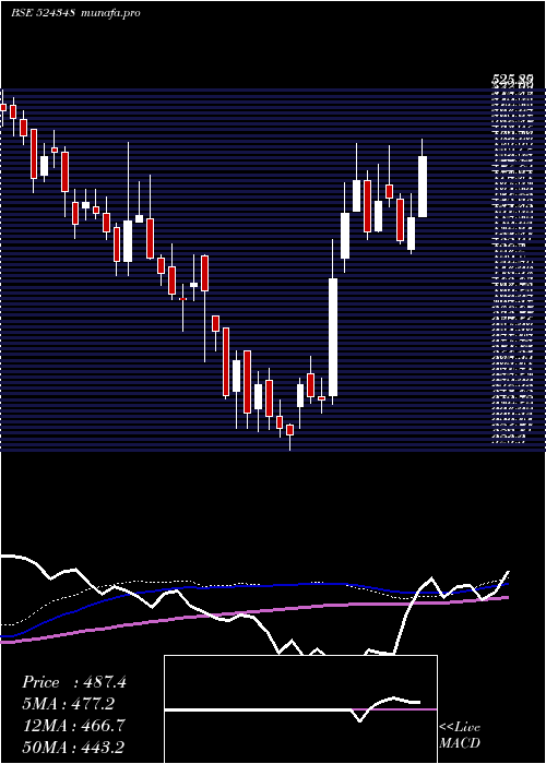 weekly chart AartiDrugs