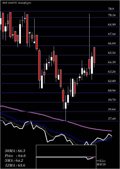  Daily chart BodalChem