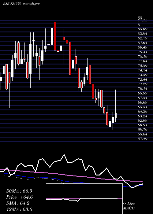  weekly chart BodalChem