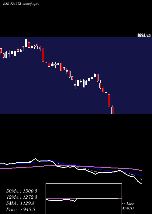  Daily chart Orchidphar