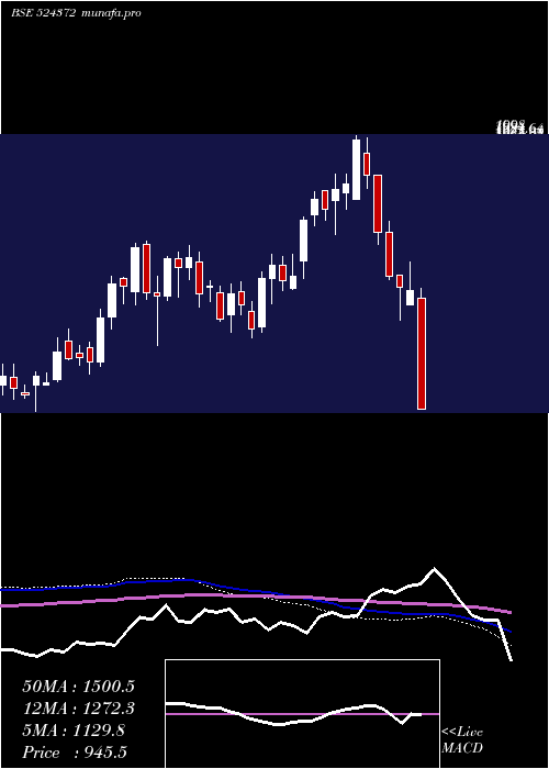  weekly chart Orchidphar