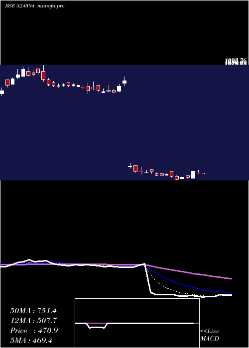 Daily chart VimtaLabs