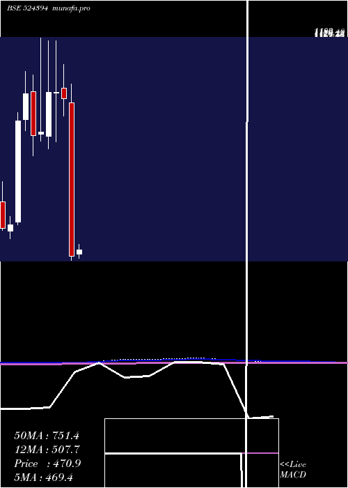 monthly chart VimtaLabs