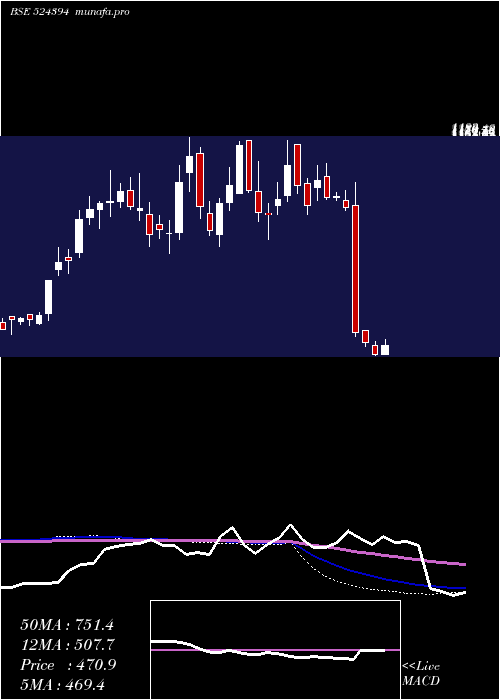 weekly chart VimtaLabs