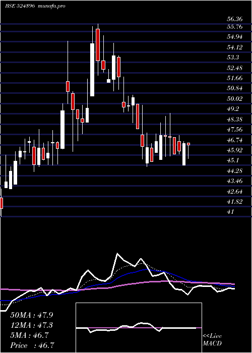 Daily chart BiofilChem