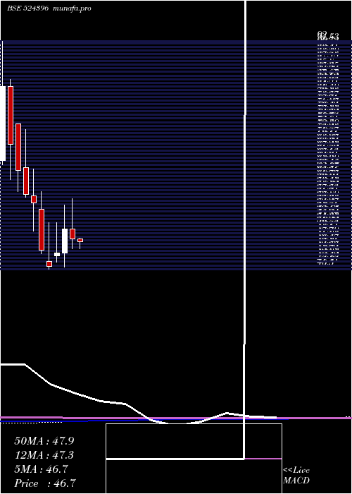 monthly chart BiofilChem