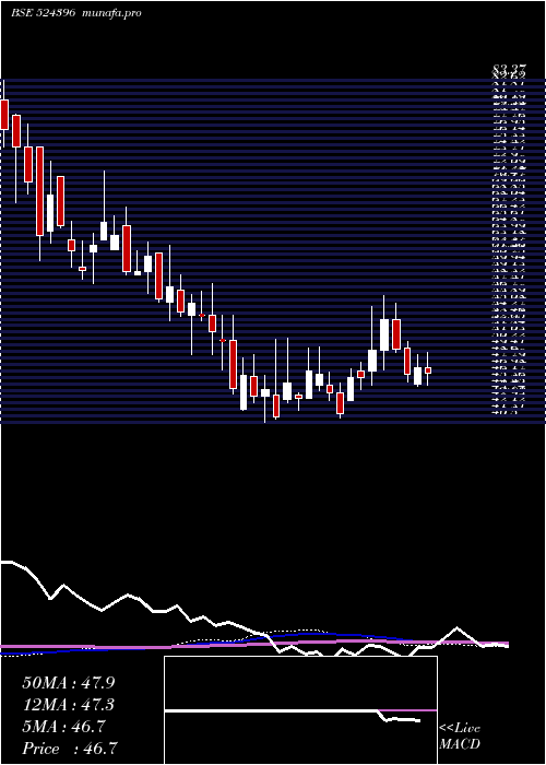 weekly chart BiofilChem