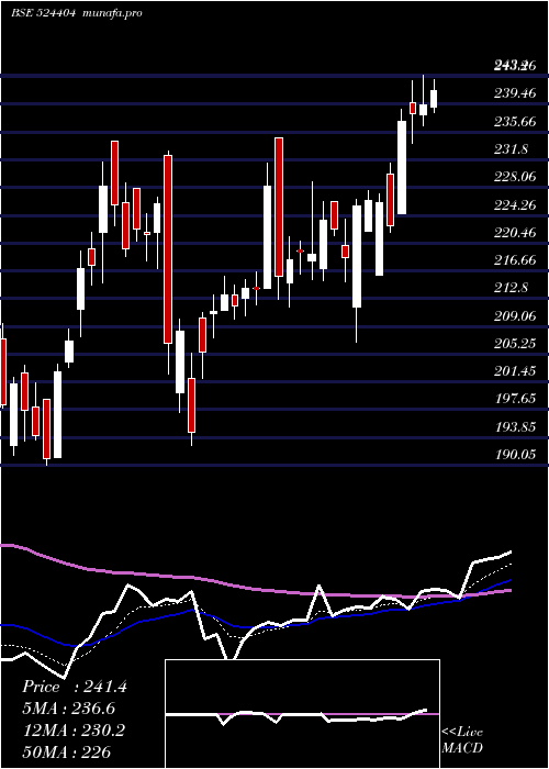 Daily chart Marksans