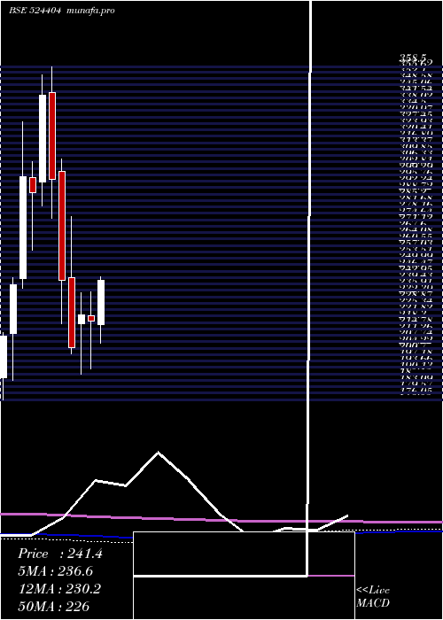 monthly chart Marksans
