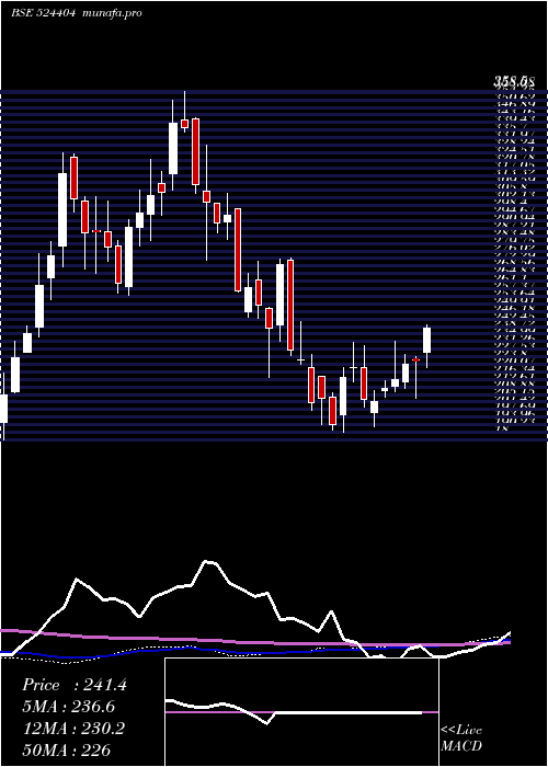 weekly chart Marksans