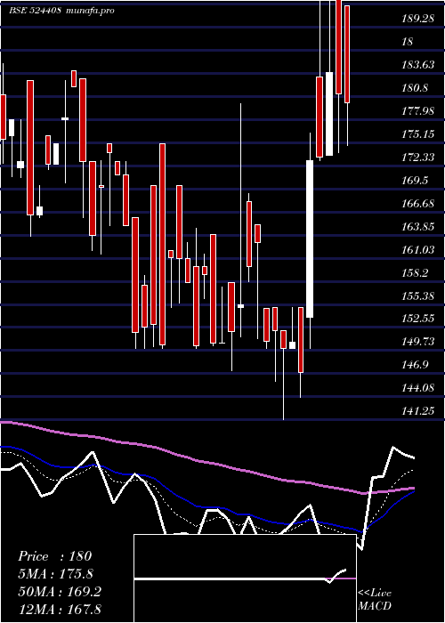  Daily chart UnivStarch