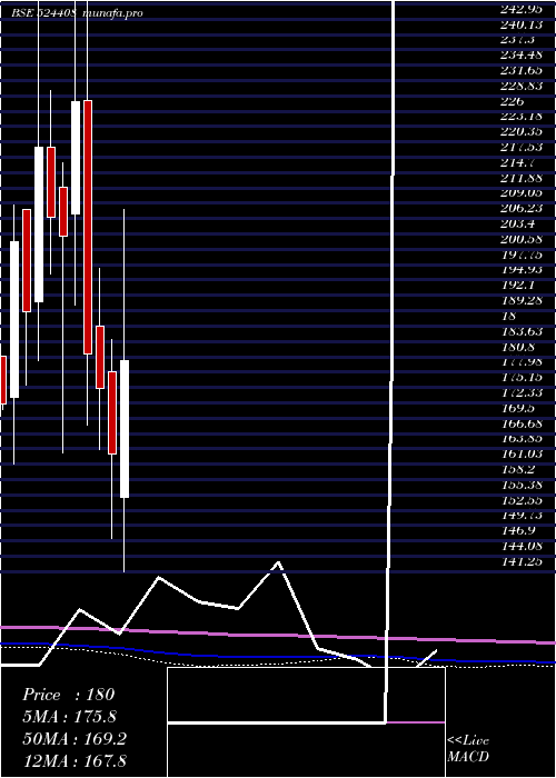  monthly chart UnivStarch