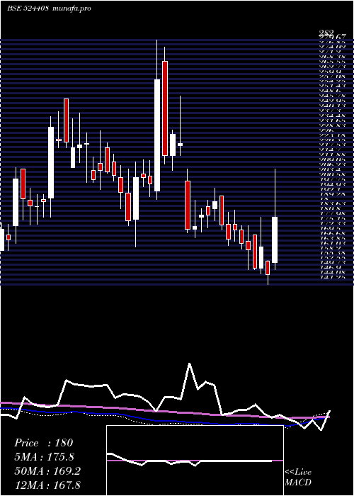  weekly chart UnivStarch