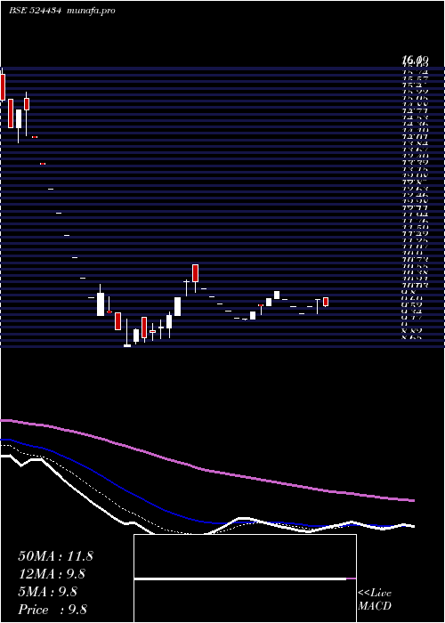  Daily chart AsianPetro