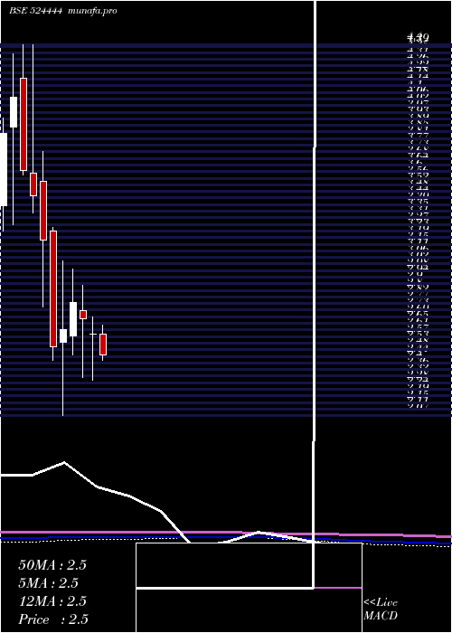 monthly chart Kavitind