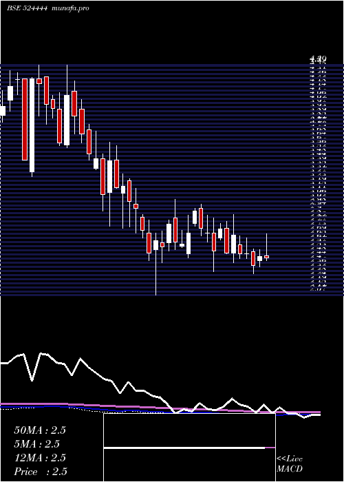 weekly chart Kavitind