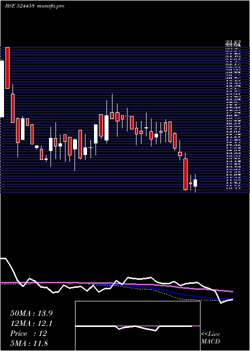  weekly chart Indoeuro