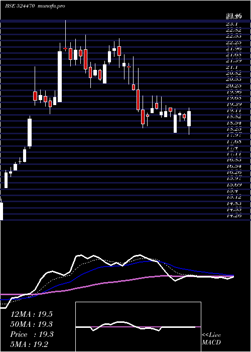 Daily chart SyncomForm