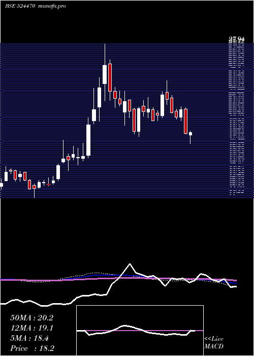  weekly chart SyncomForm