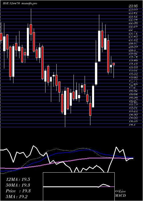 weekly chart SyncomForm