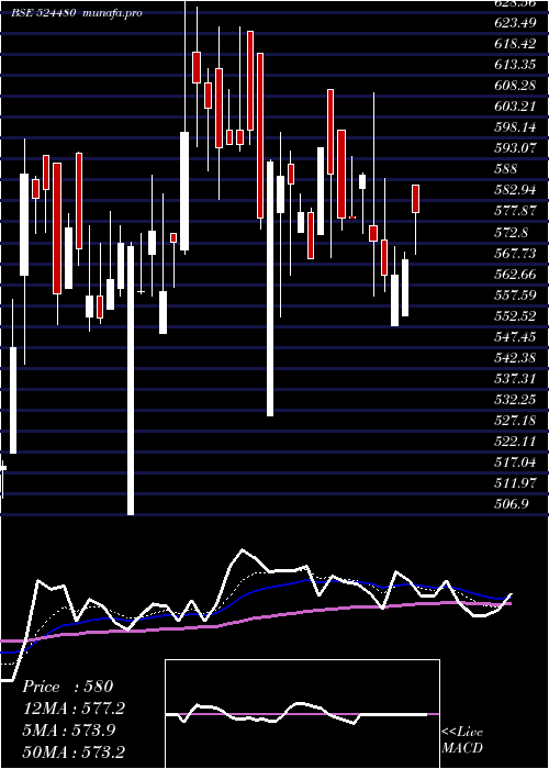 Daily chart RidhiSidhi