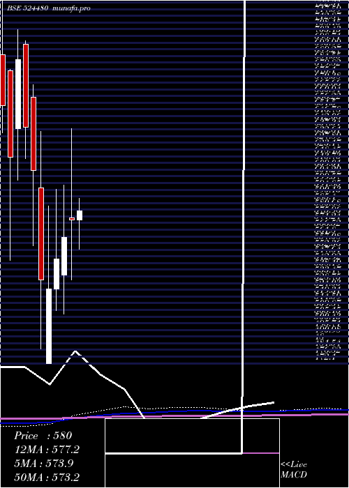 monthly chart RidhiSidhi