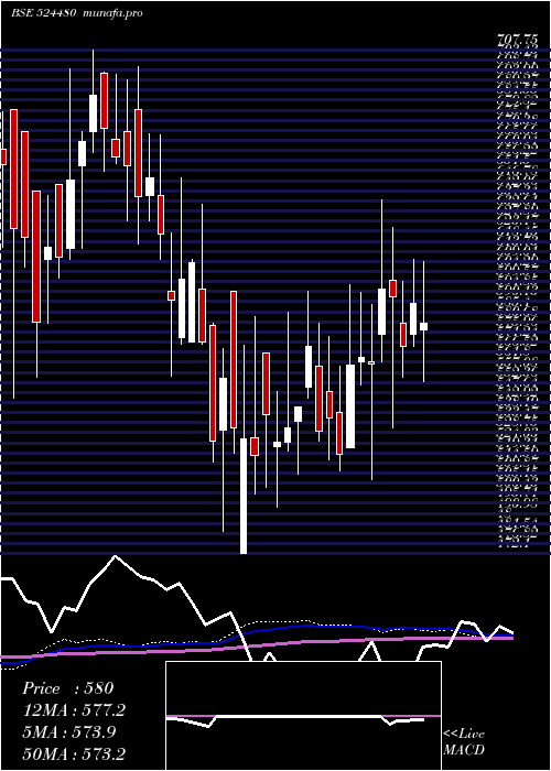 weekly chart RidhiSidhi