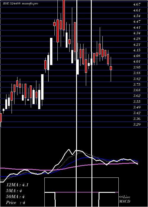 Daily chart Svcind