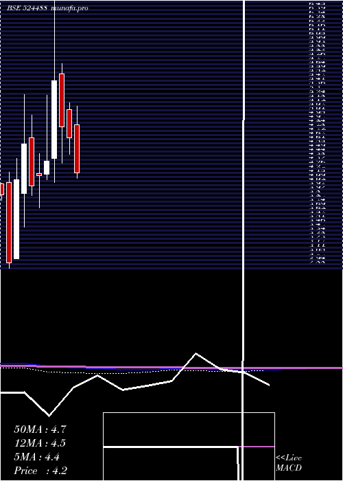  monthly chart Svcind