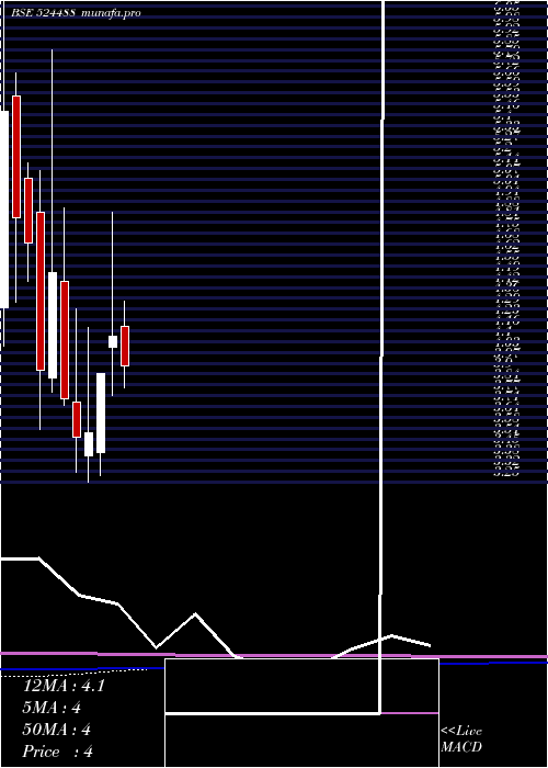 monthly chart Svcind