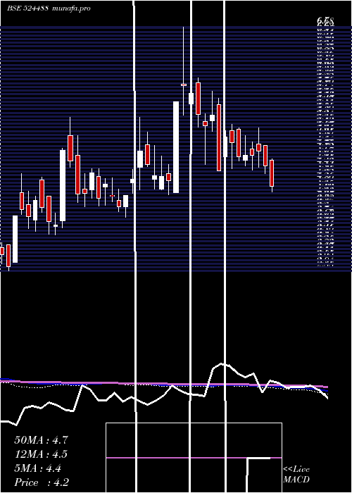  weekly chart Svcind