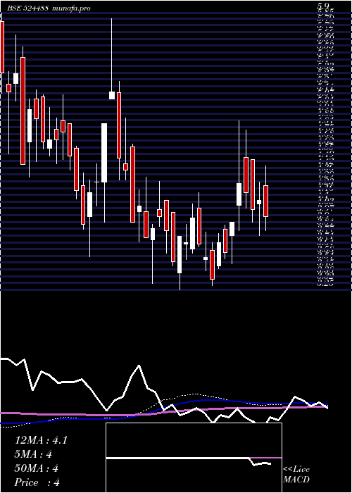 weekly chart Svcind