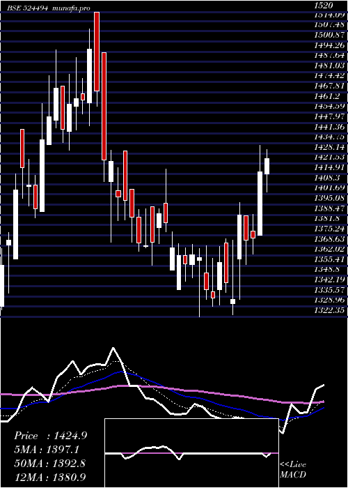 Daily chart IpcaLab